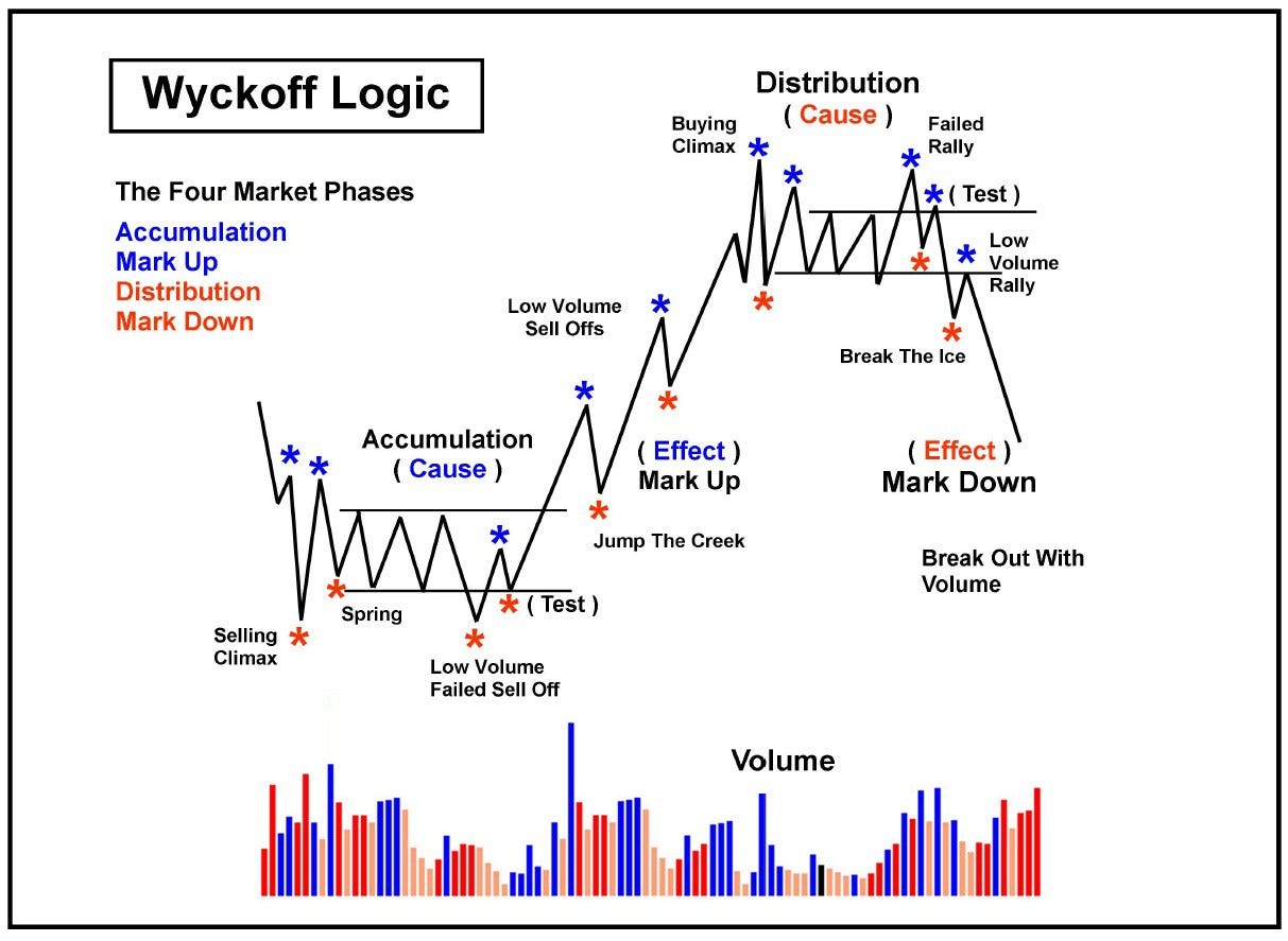 Wyckoff Market Phases